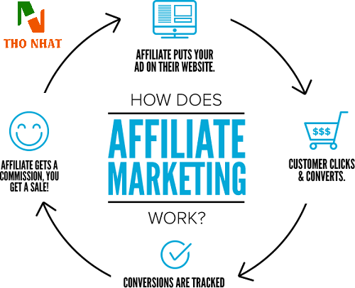 Affiliate Marketing mang lại lợi ích gì cho bạn?